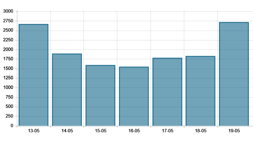 COVID-19: 1,716 cases recorded in Vietnam over 24 hours